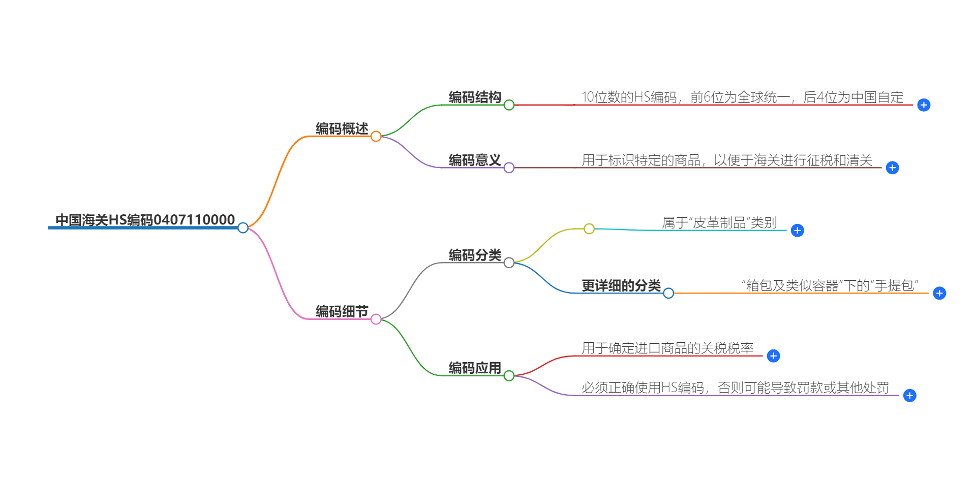 中国海关HS编码0407110000的详细描述和相关信息