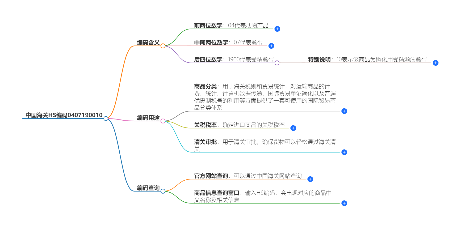 中国海关HS编码0407190010的详细描述和相关信息