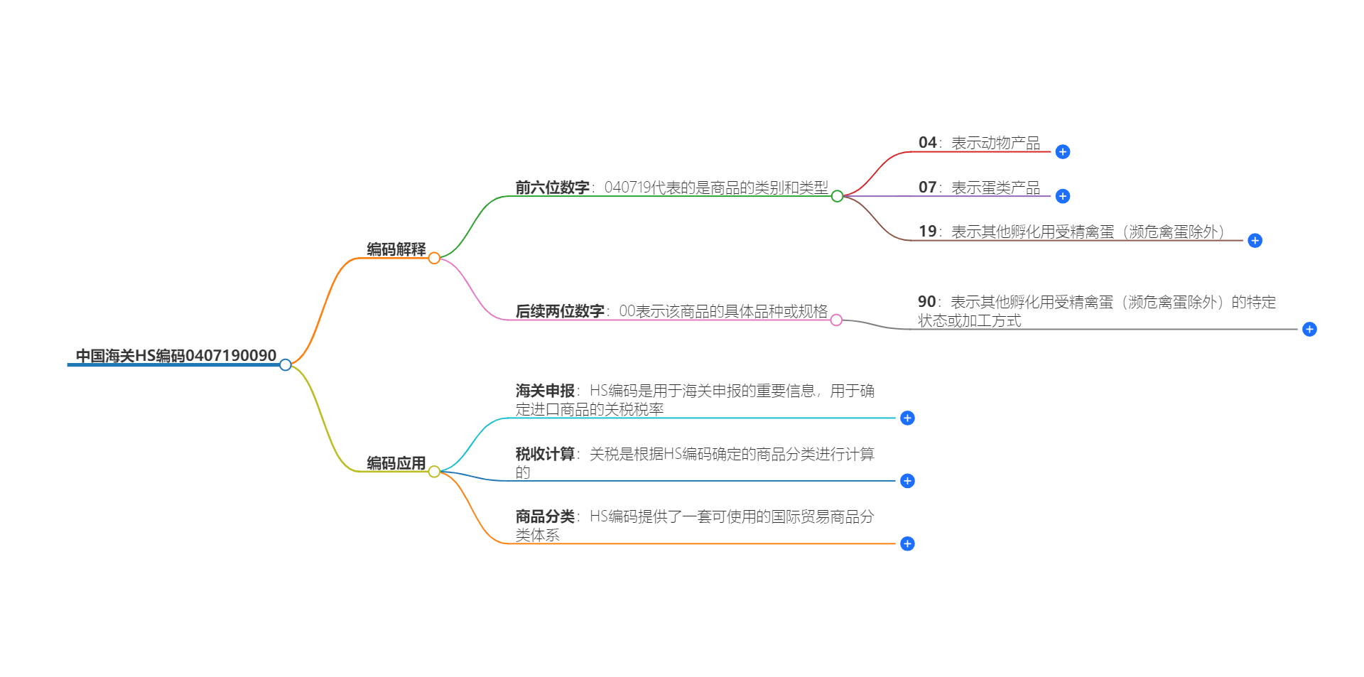 中国海关HS编码0407190090的详细描述和相关信息