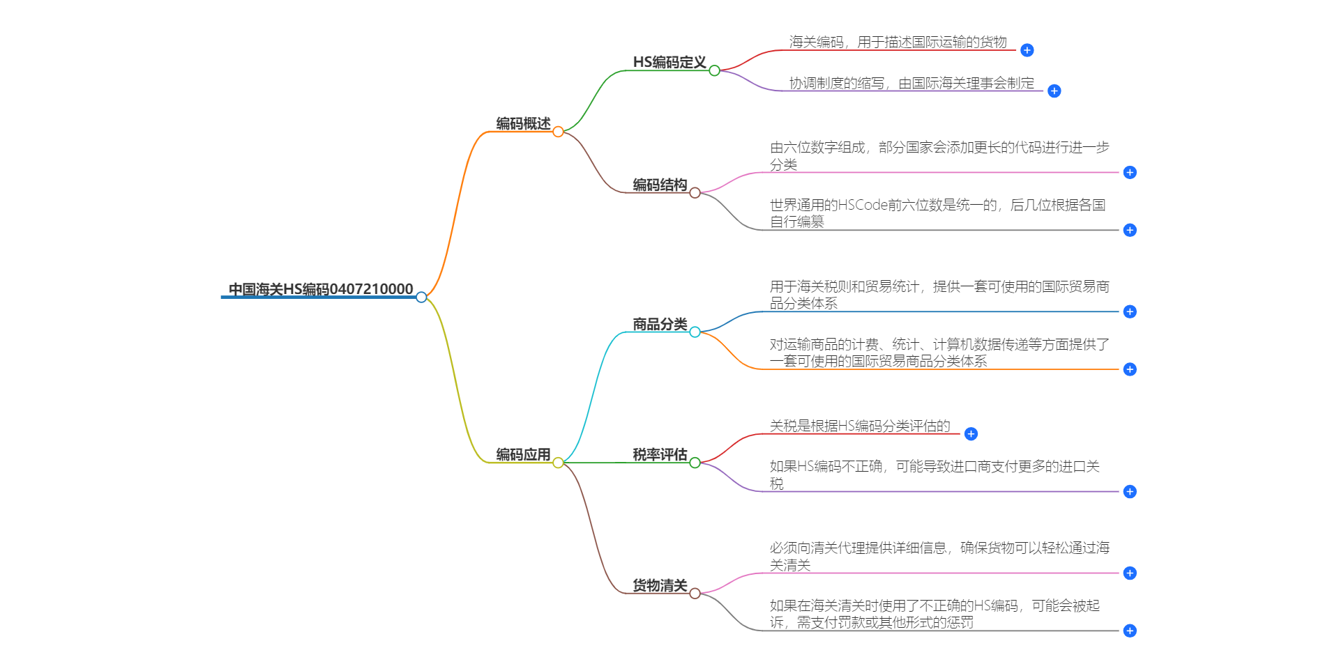 中国海关HS编码0407210000的详细描述和相关信息