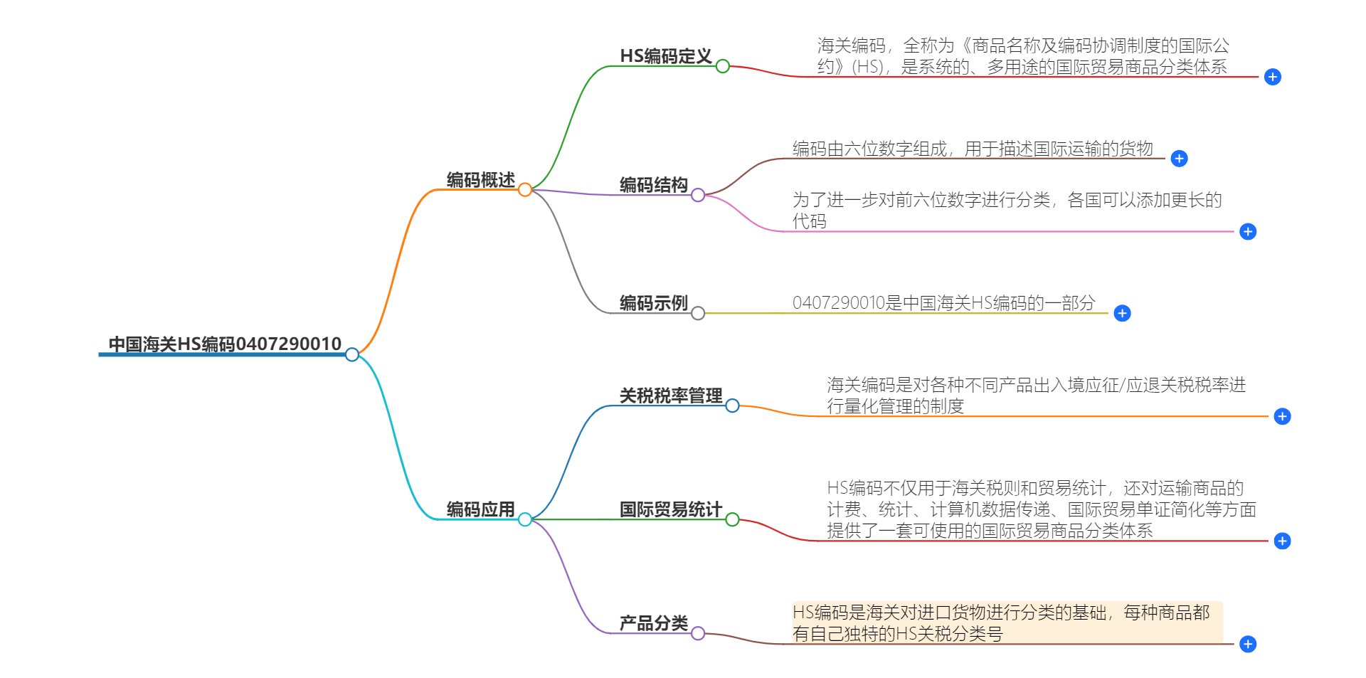 中国海关HS编码0407290010的详细描述和相关信息