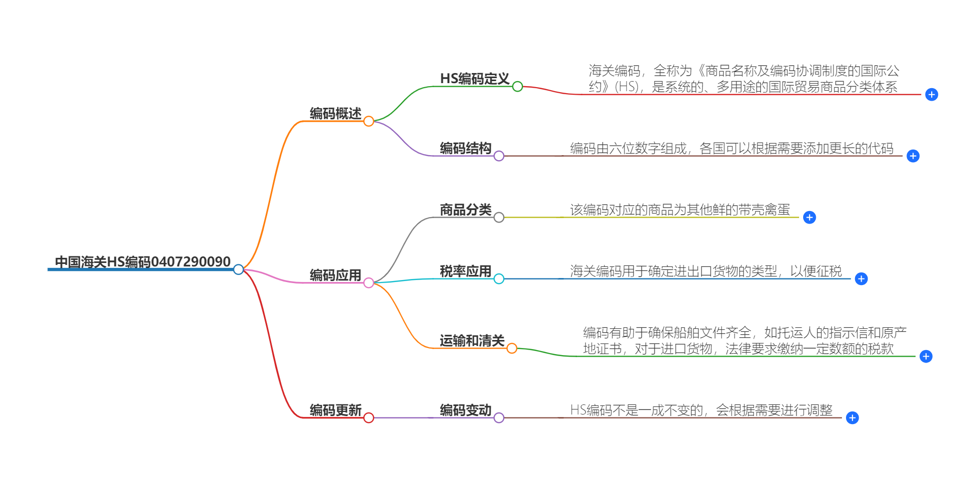 中国海关HS编码0407290090的详细描述和相关信息