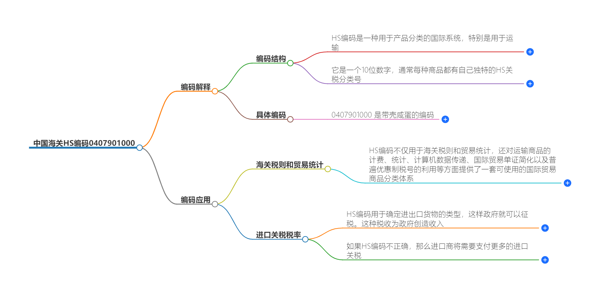 中国海关HS编码0407901000的详细描述和相关信息