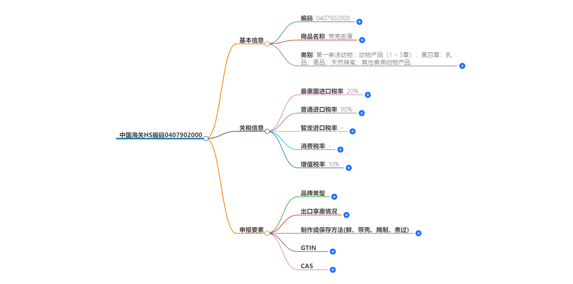 中国海关HS编码0407902000的详细描述和相关信息