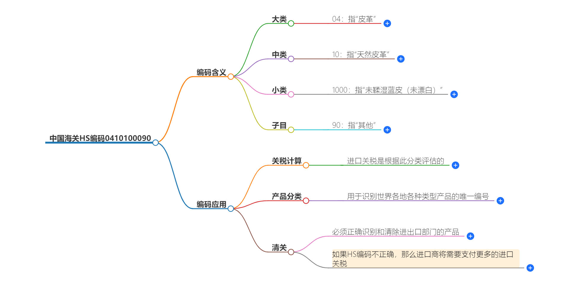 中国海关HS编码0410100090的详细描述和相关信息