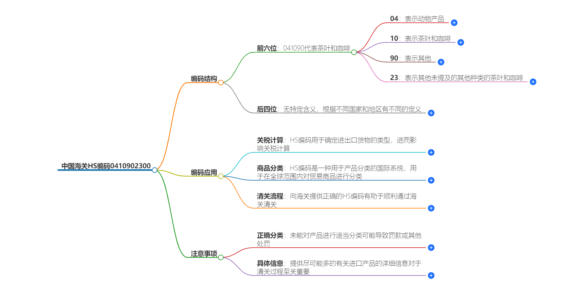 中国海关HS编码0410902300的详细描述和相关信息