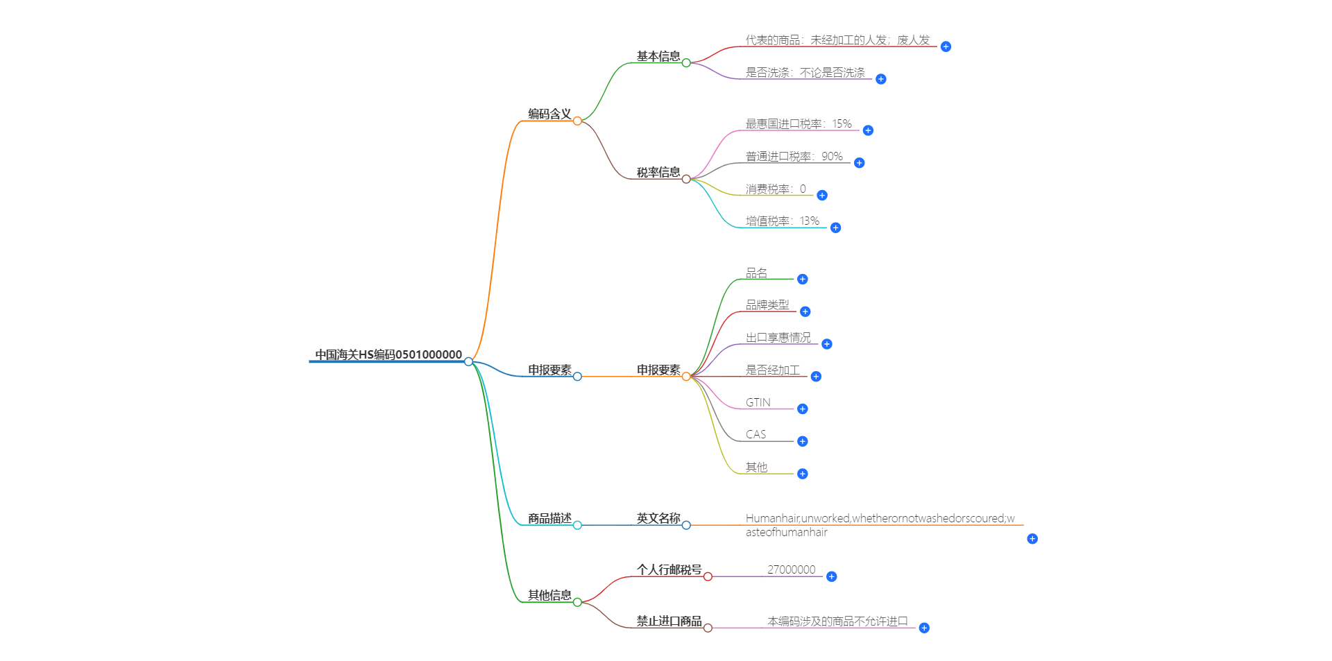 中国海关HS编码0501000000的详细描述和相关信息