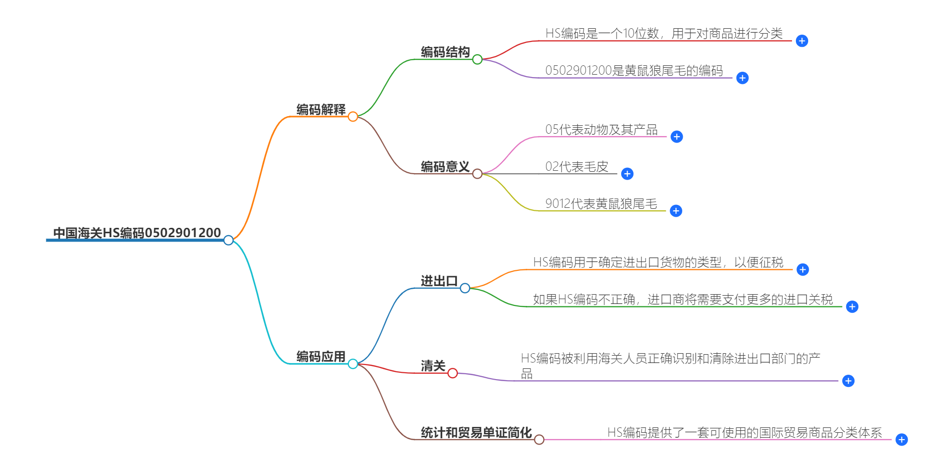 中国海关HS编码0502901200的详细描述和相关信息