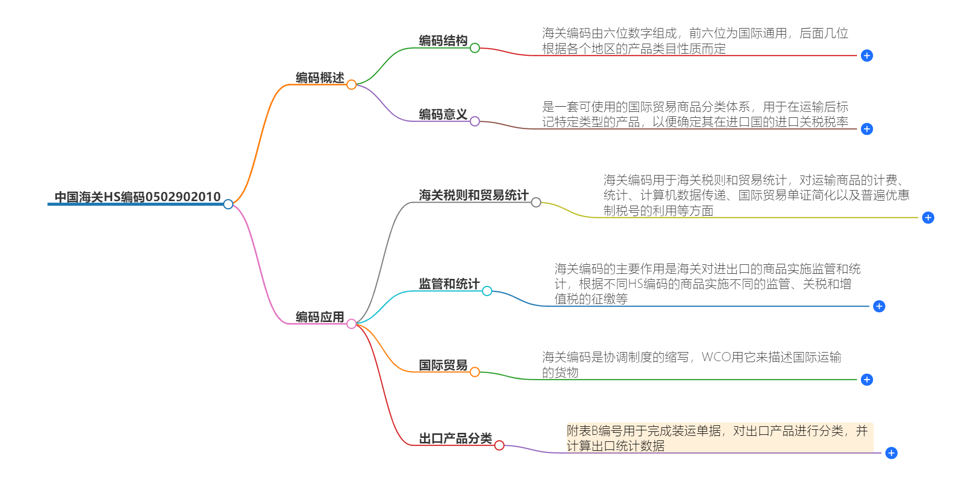 中国海关HS编码0502902010的详细描述和相关信息