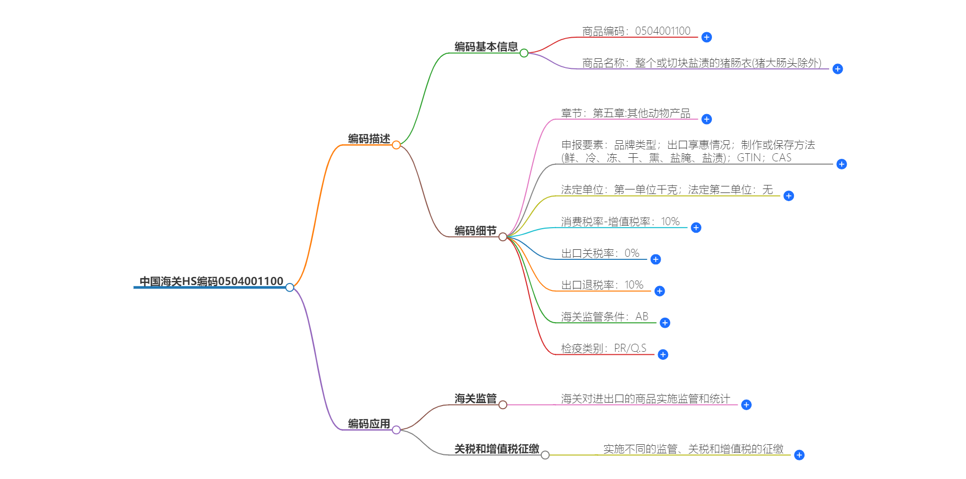 中国海关HS编码0504001100的详细描述和相关信息