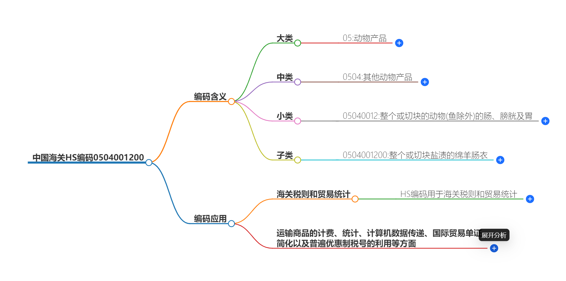 中国海关HS编码0504001200的详细描述和相关信息