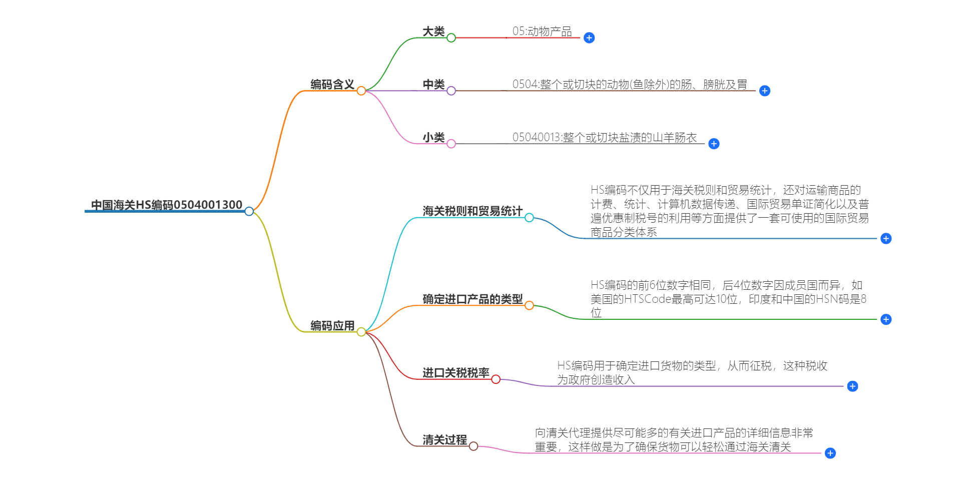 中国海关HS编码0504001300的详细描述和相关信息