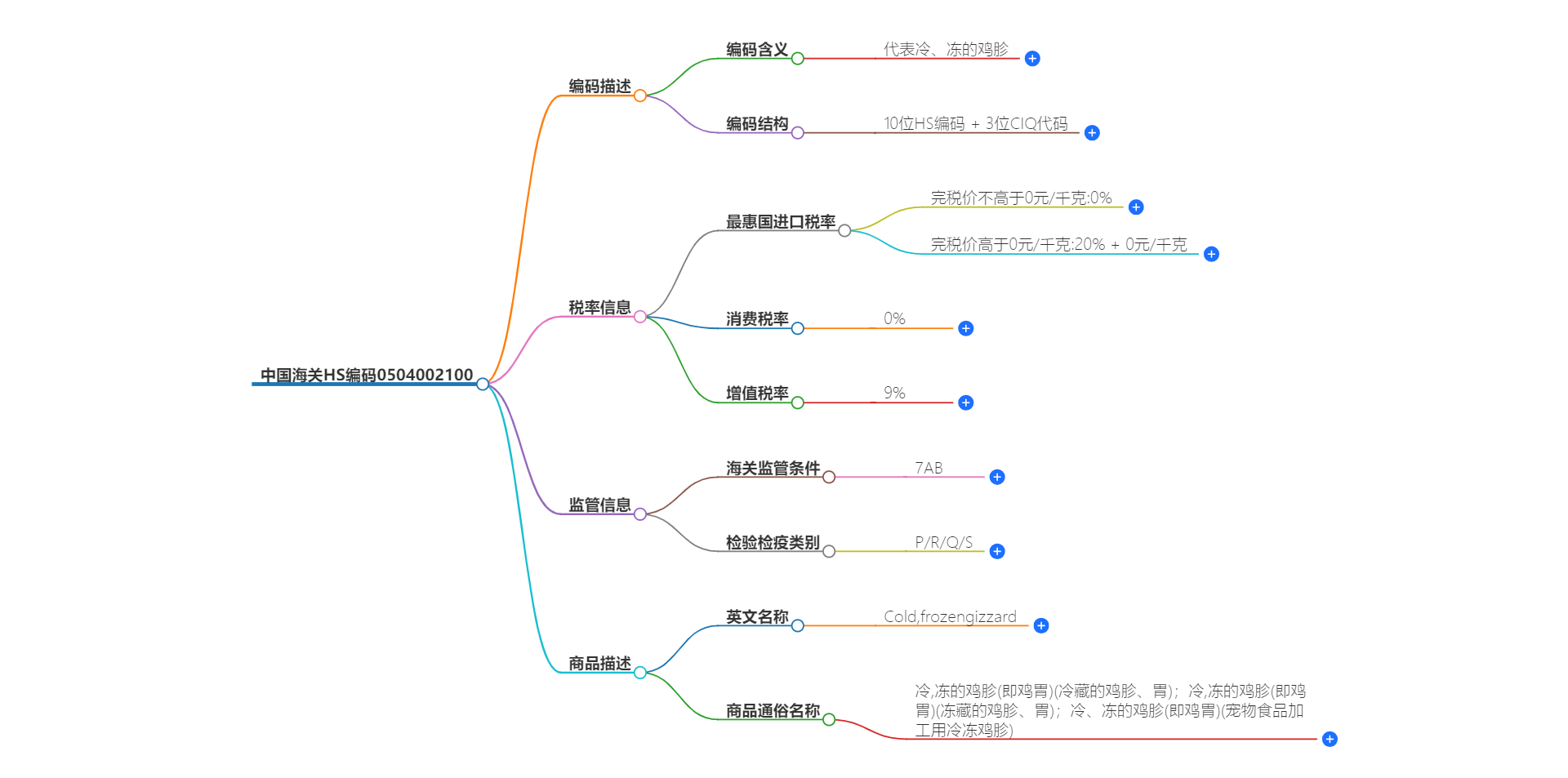 中国海关HS编码0504002100的详细描述和相关信息