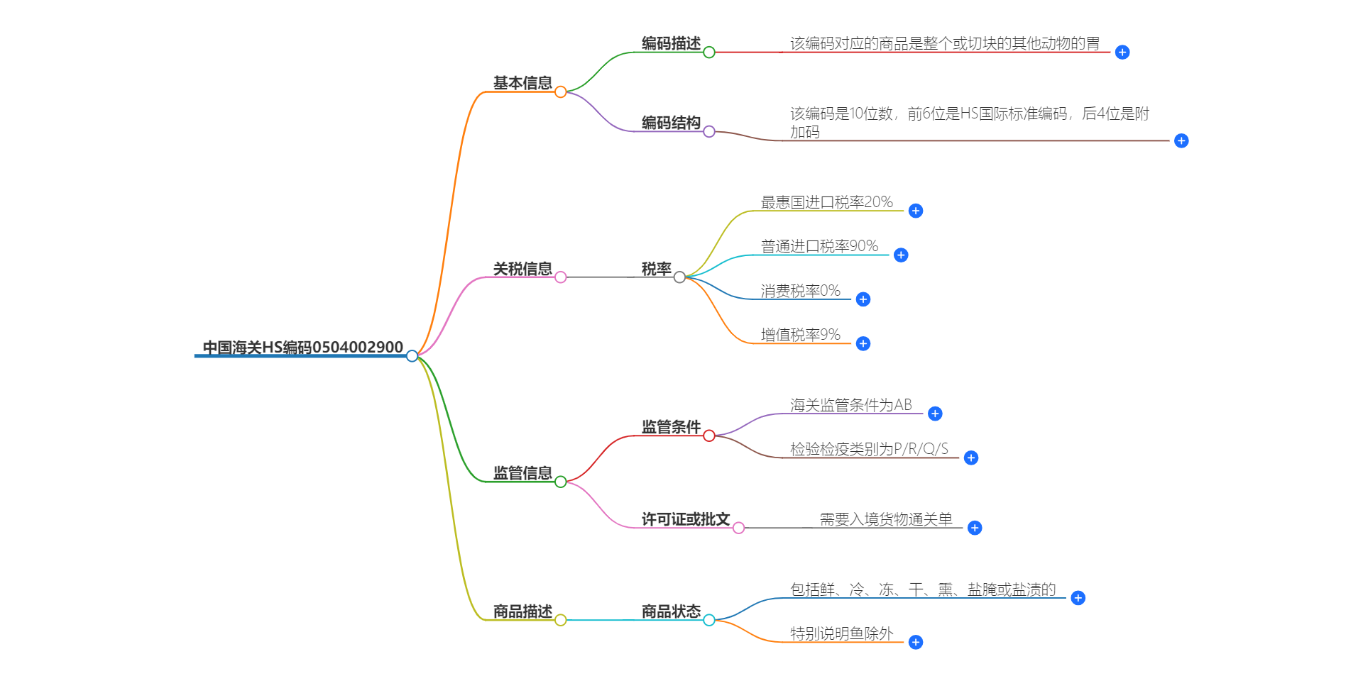 中国海关HS编码0504002900的详细描述和相关信息