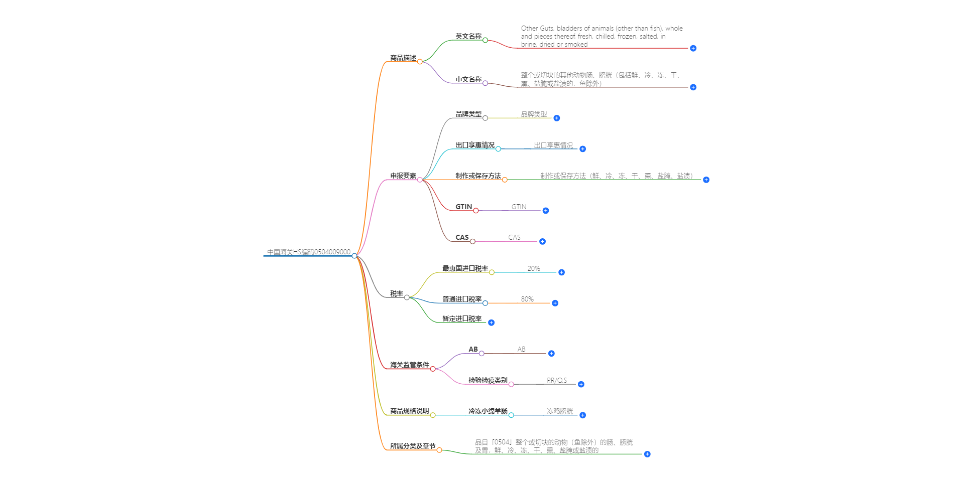 中国海关HS编码0504009000的详细描述和相关信息