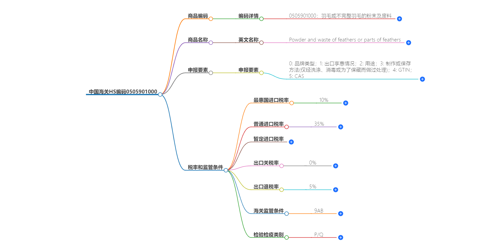 中国海关HS编码0505901000的详细描述和相关信息