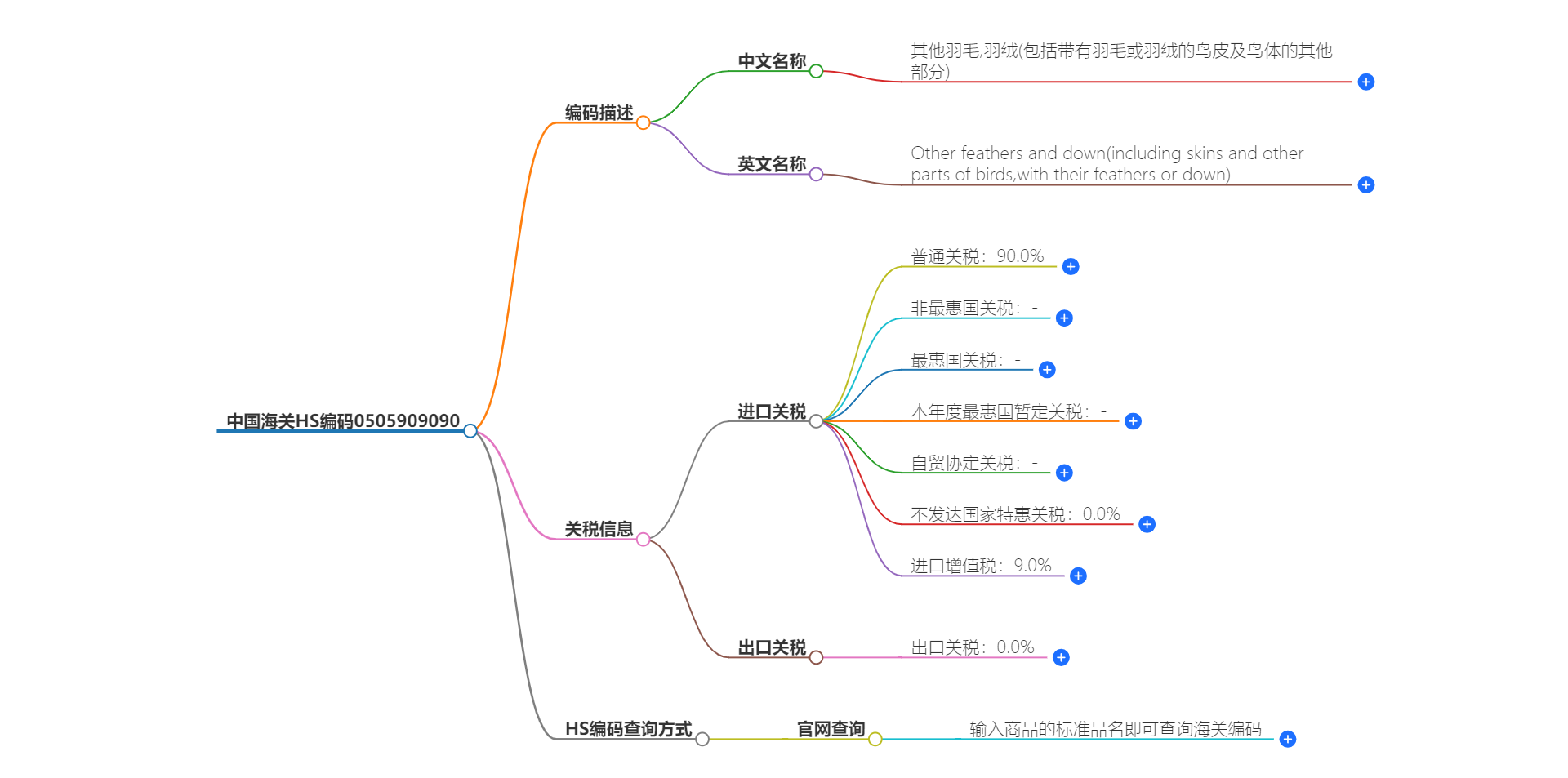 中国海关HS编码0505909090的详细描述和相关信息