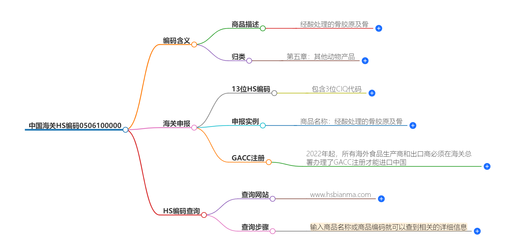 中国海关HS编码0506100000的详细描述和相关信息