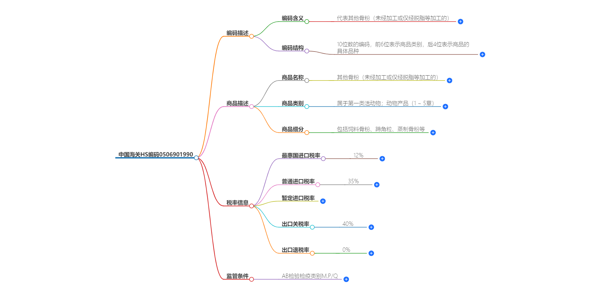 中国海关HS编码0506901990的详细描述和相关信息