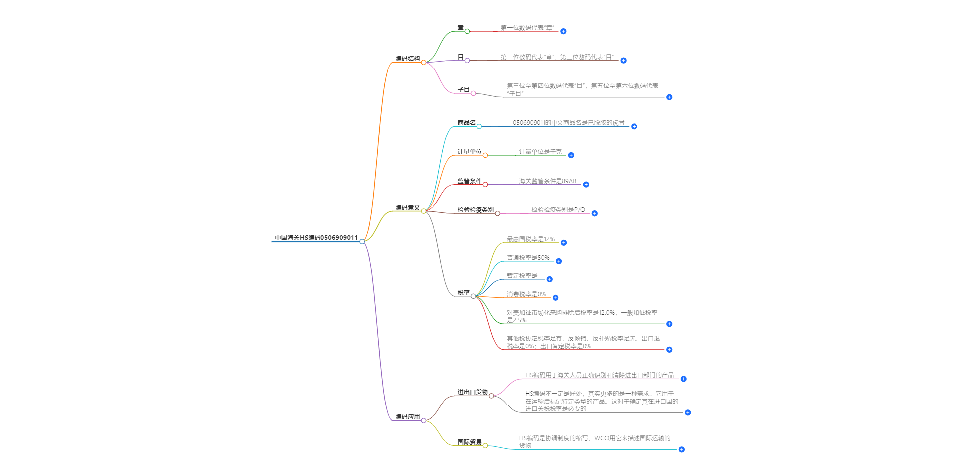 中国海关HS编码0506909011的详细描述和相关信息