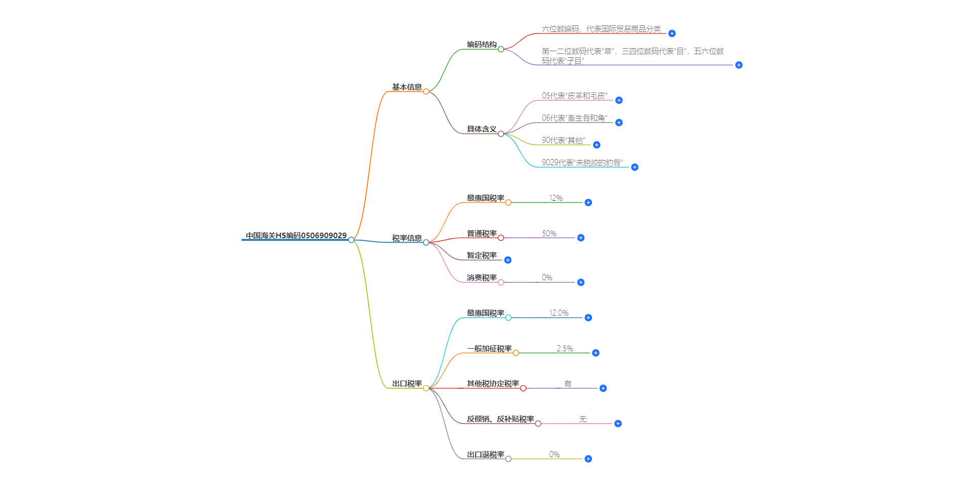 中国海关HS编码0506909029的详细描述和相关信息