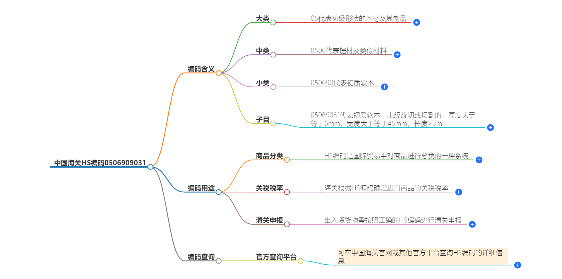 中国海关HS编码0506909031的详细描述和相关信息