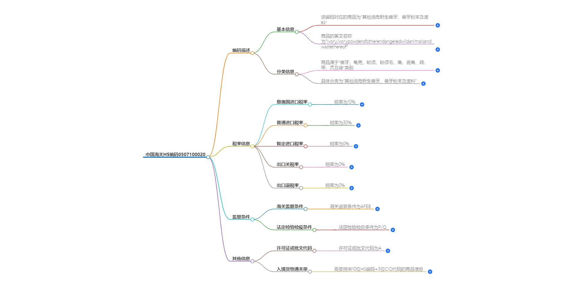 中国海关HS编码0507100020的详细描述和相关信息