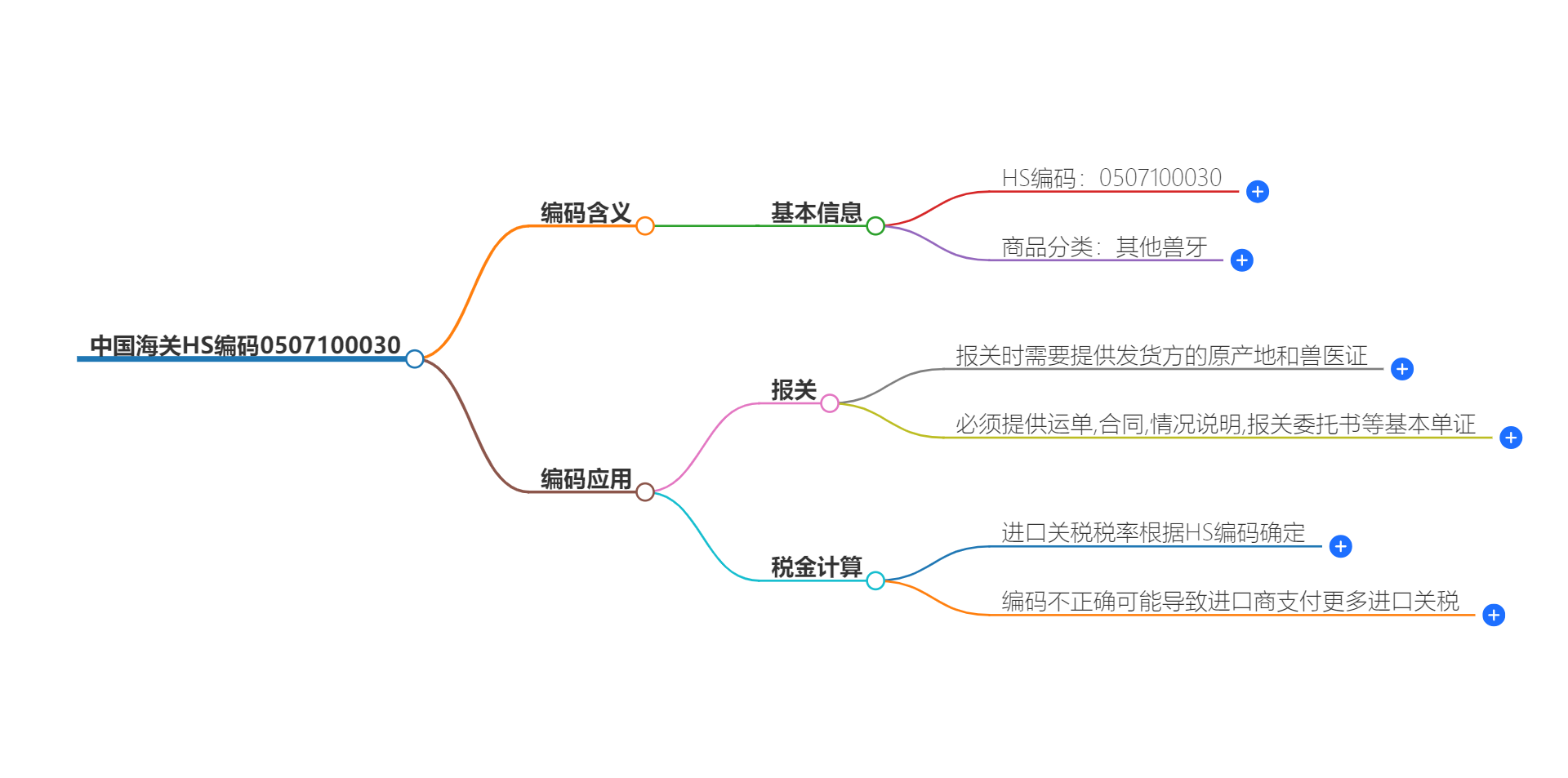 中国海关HS编码0507100030的详细描述和相关信息