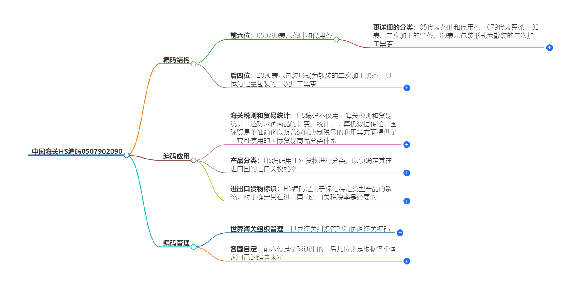 中国海关HS编码0507902090的详细描述和相关信息