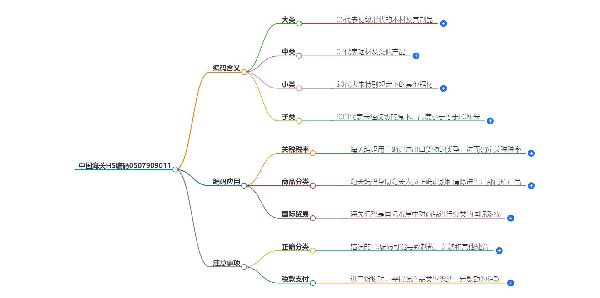 中国海关HS编码0507909011的详细描述和相关信息