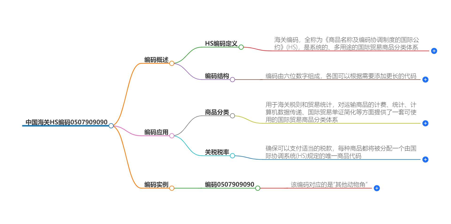 中国海关HS编码0507909090的详细描述和相关信息