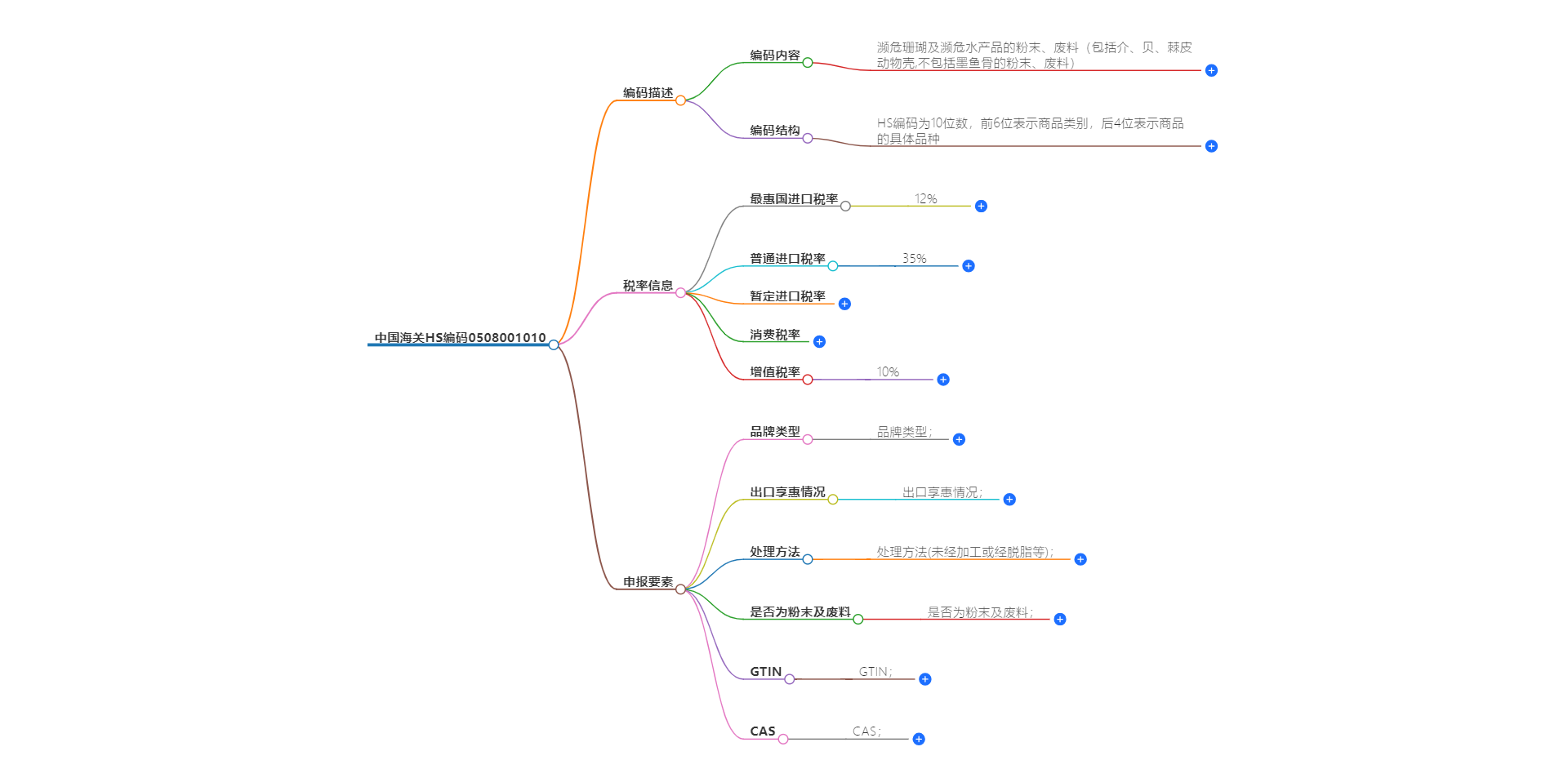 中国海关HS编码0508001010的详细描述和相关信息