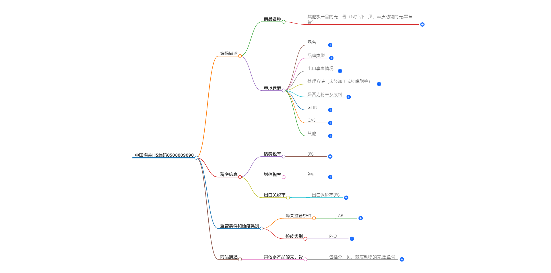 中国海关HS编码0508009090的详细描述和相关信息