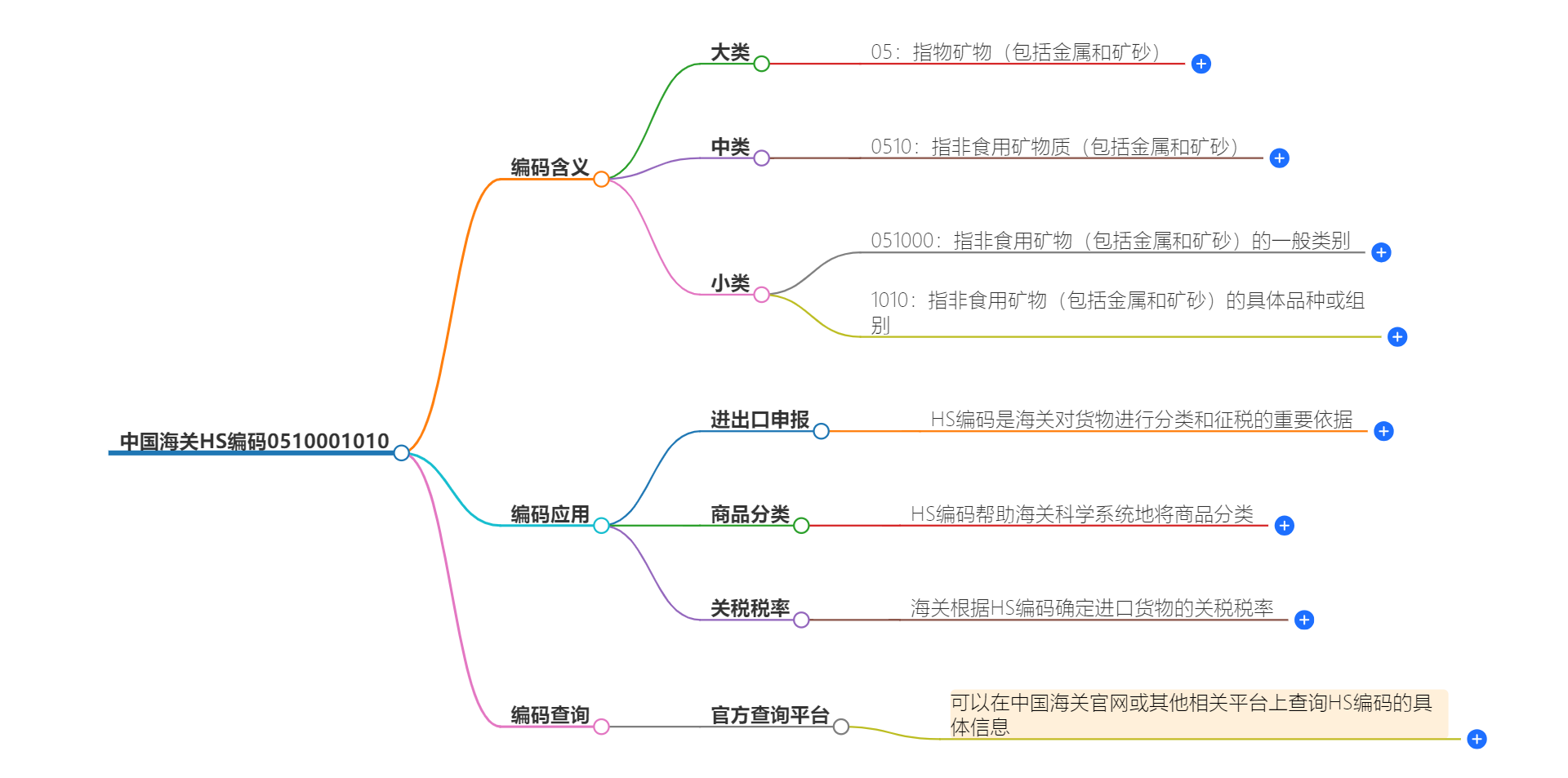 中国海关HS编码0510001010的详细描述和相关信息