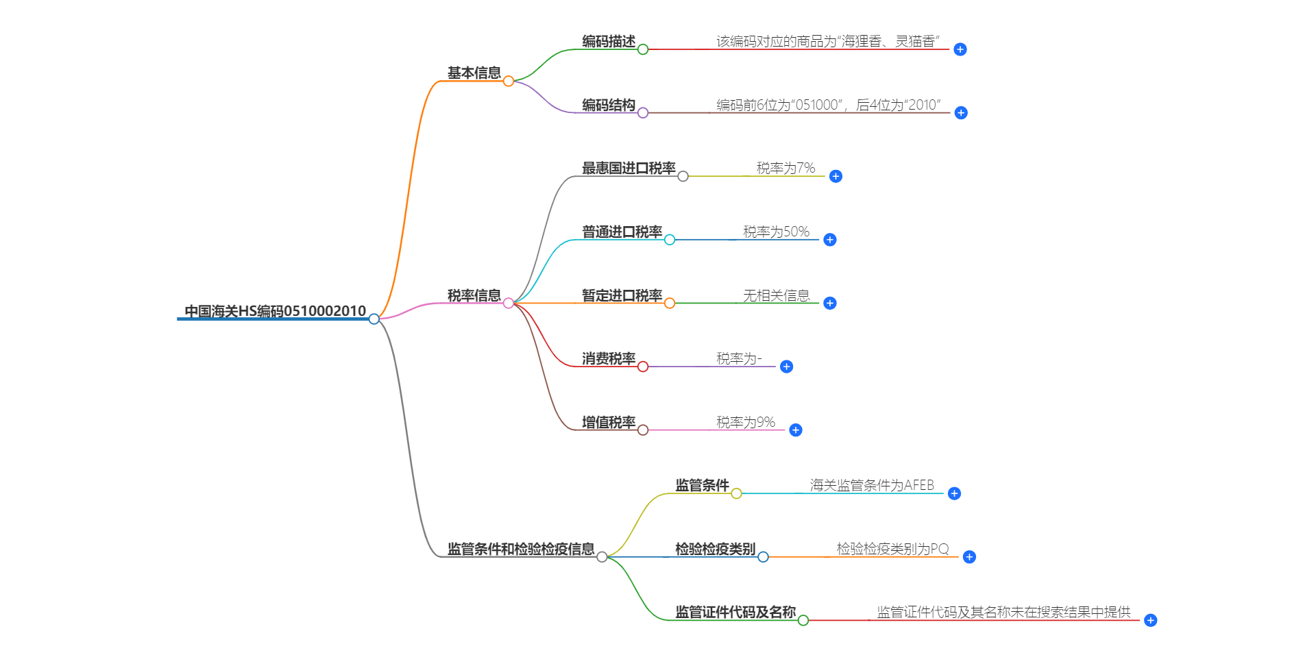 中国海关HS编码0510002010的详细描述和相关信息