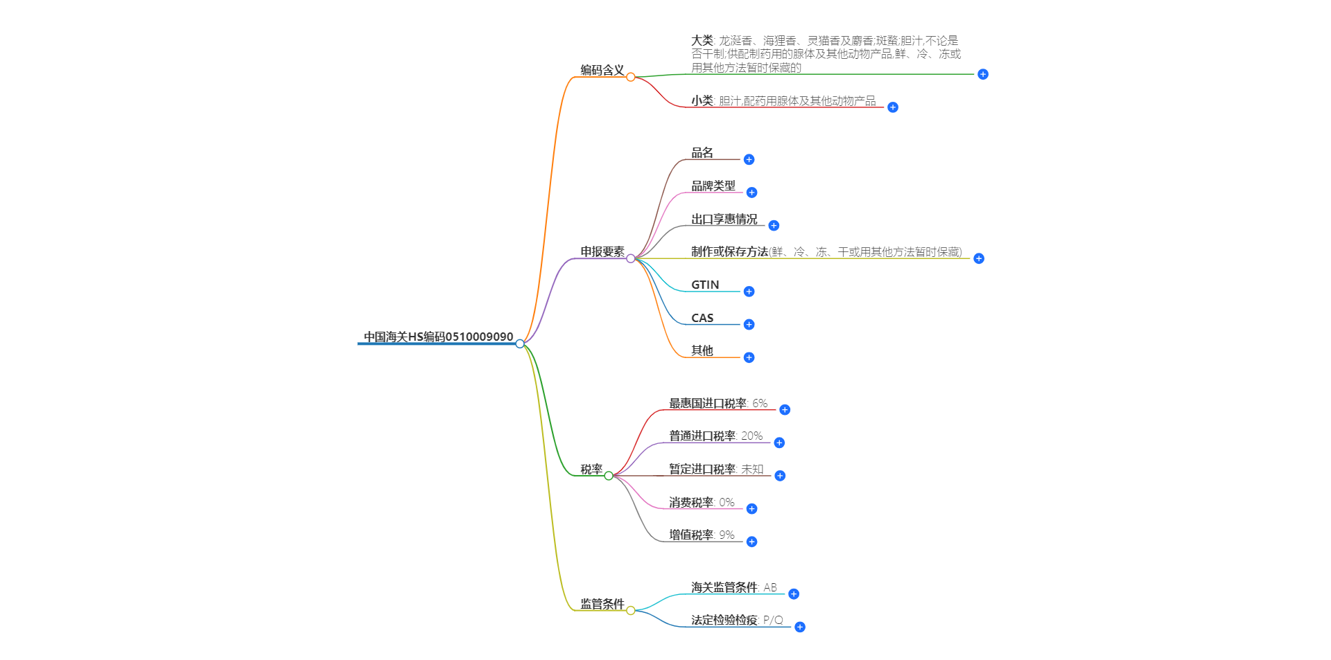 中国海关HS编码0510009090的详细描述和相关信息