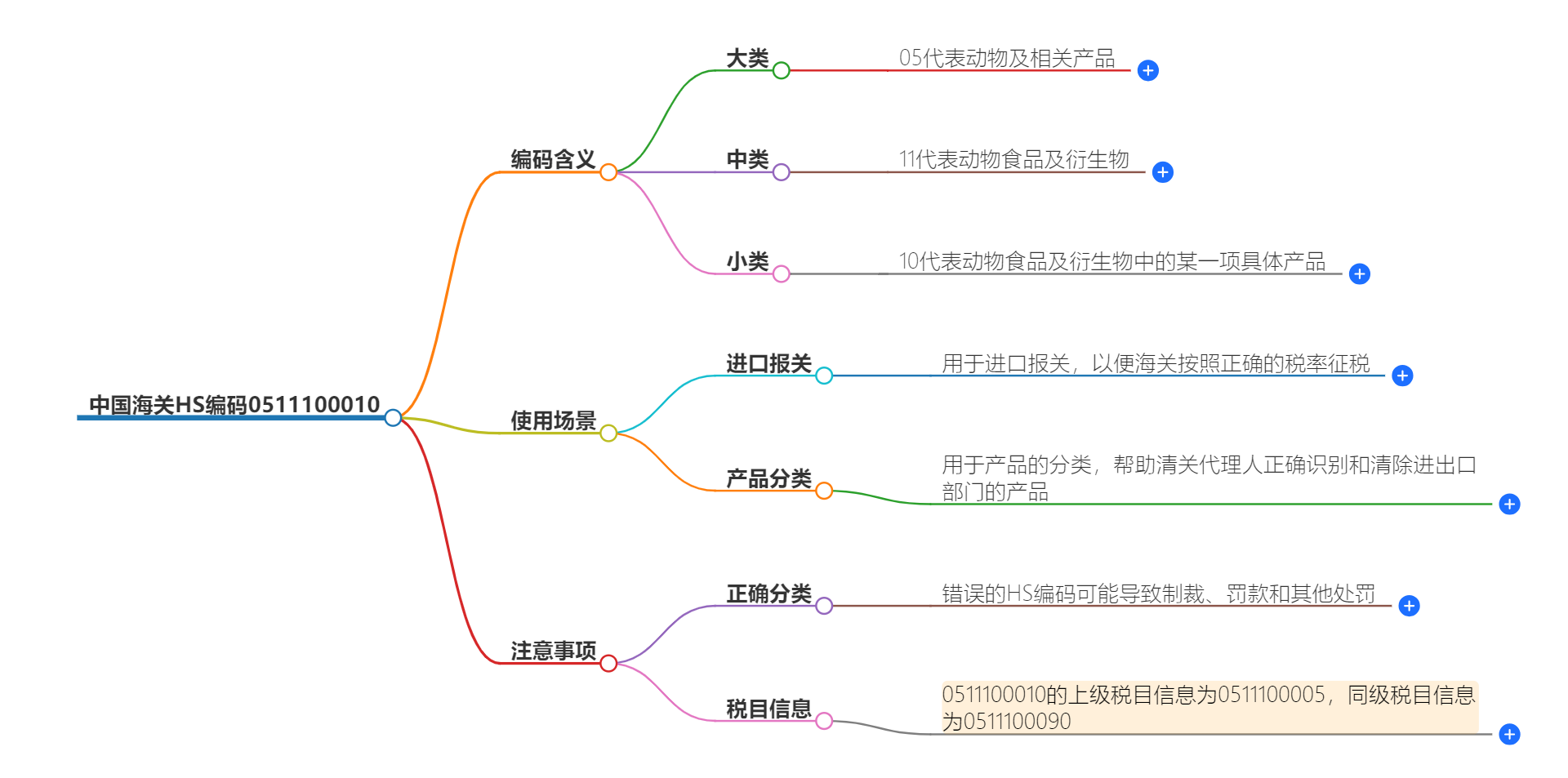 中国海关HS编码0511100010的详细描述和相关信息