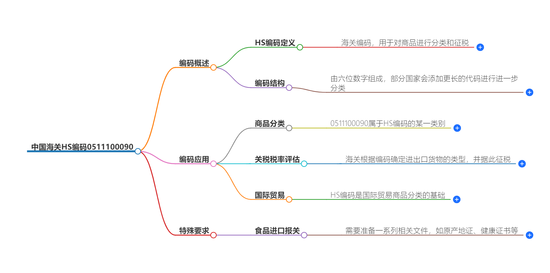 中国海关HS编码0511100090的详细描述和相关信息