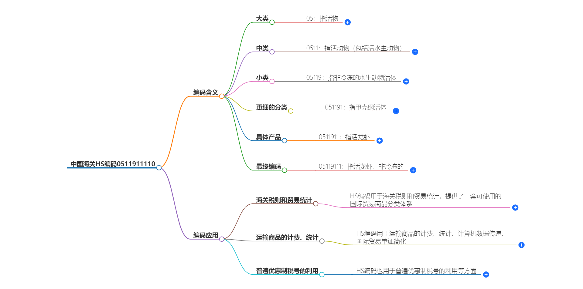 中国海关HS编码0511911110的详细描述和相关信息