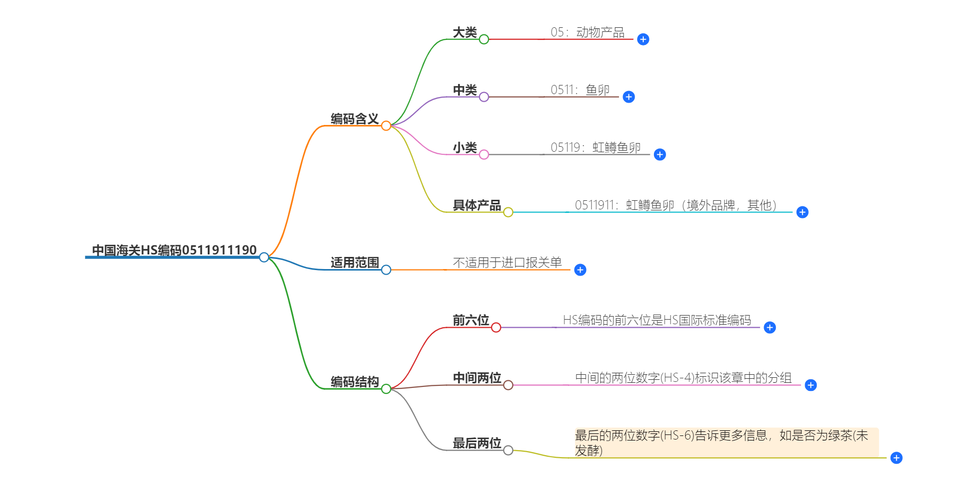 中国海关HS编码0511911190的详细描述和相关信息