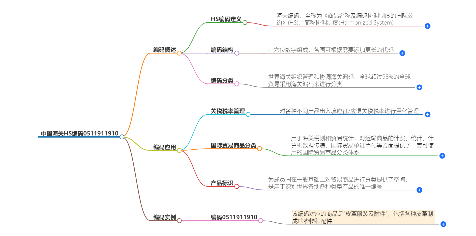 中国海关HS编码0511911910的详细描述和相关信息