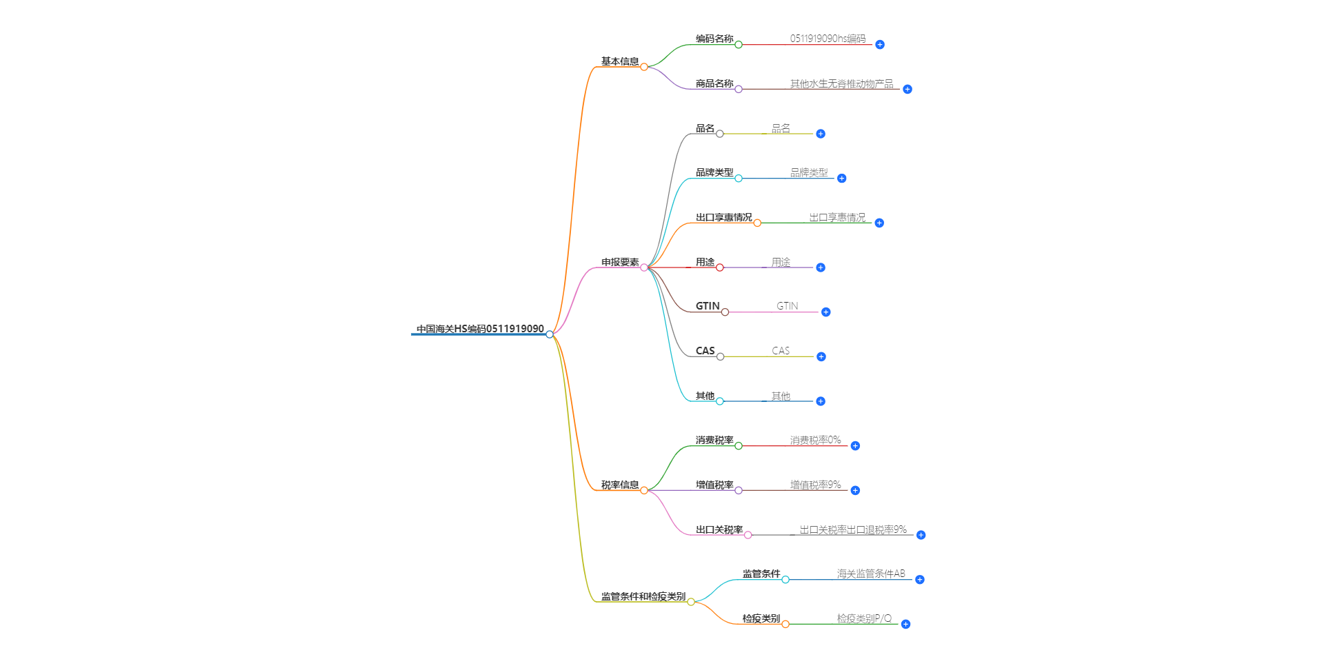 中国海关HS编码0511919090的详细描述和相关信息