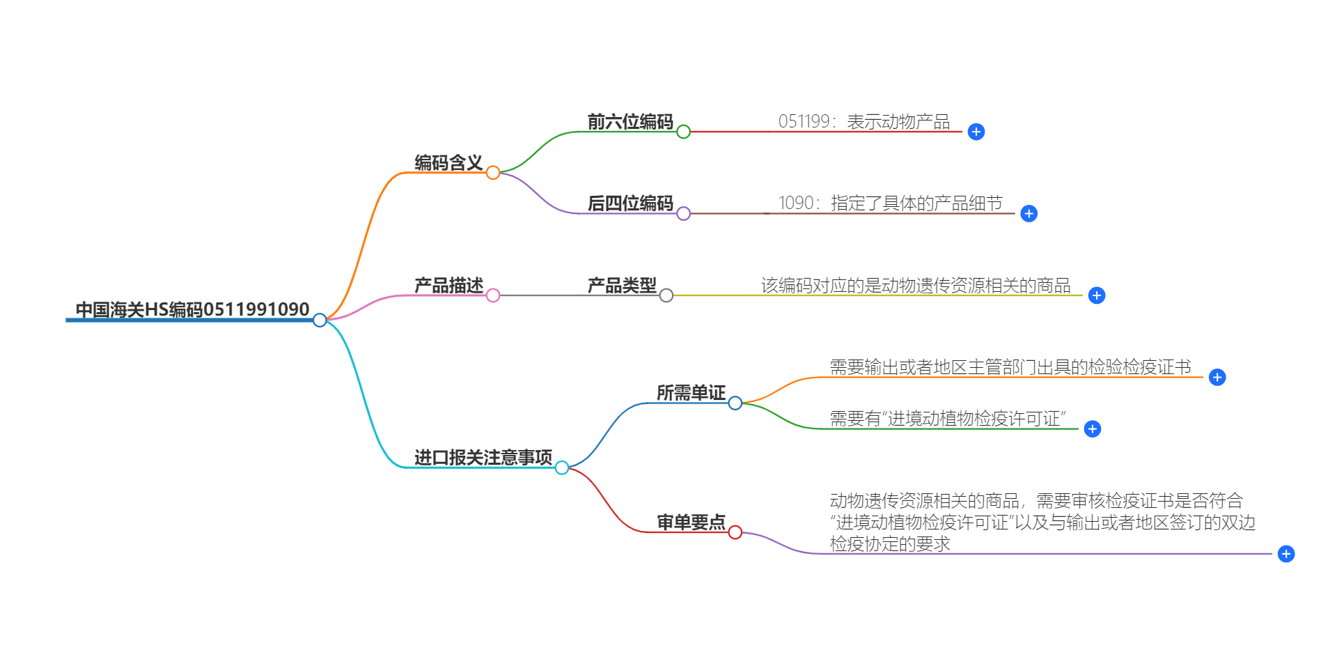 中国海关HS编码0511991090的详细描述和相关信息