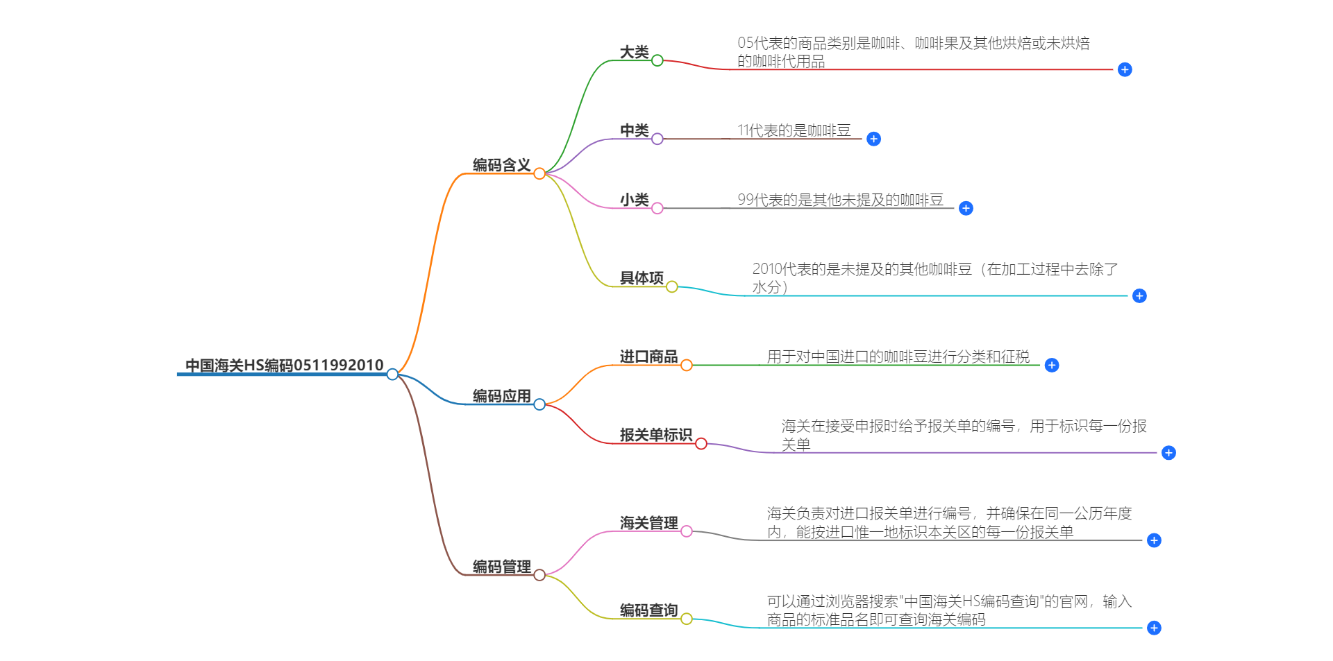 中国海关HS编码0511992010的详细描述和相关信息