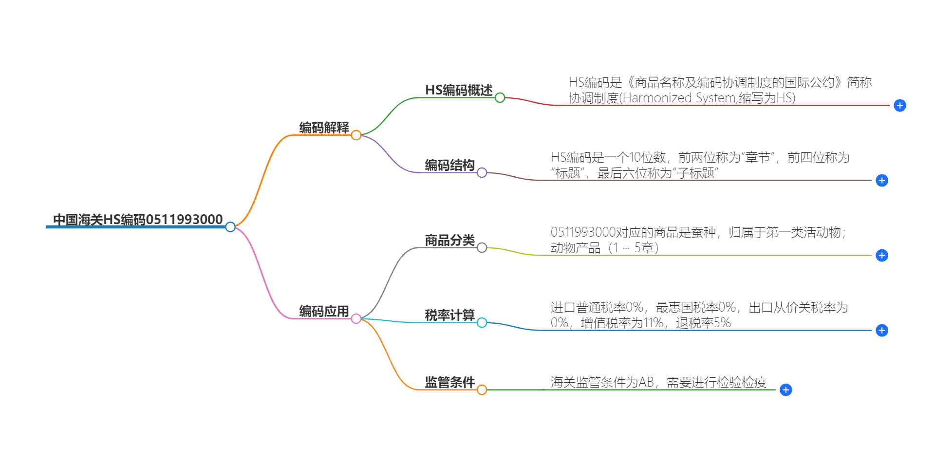 中国海关HS编码0511993000的详细描述和相关信息