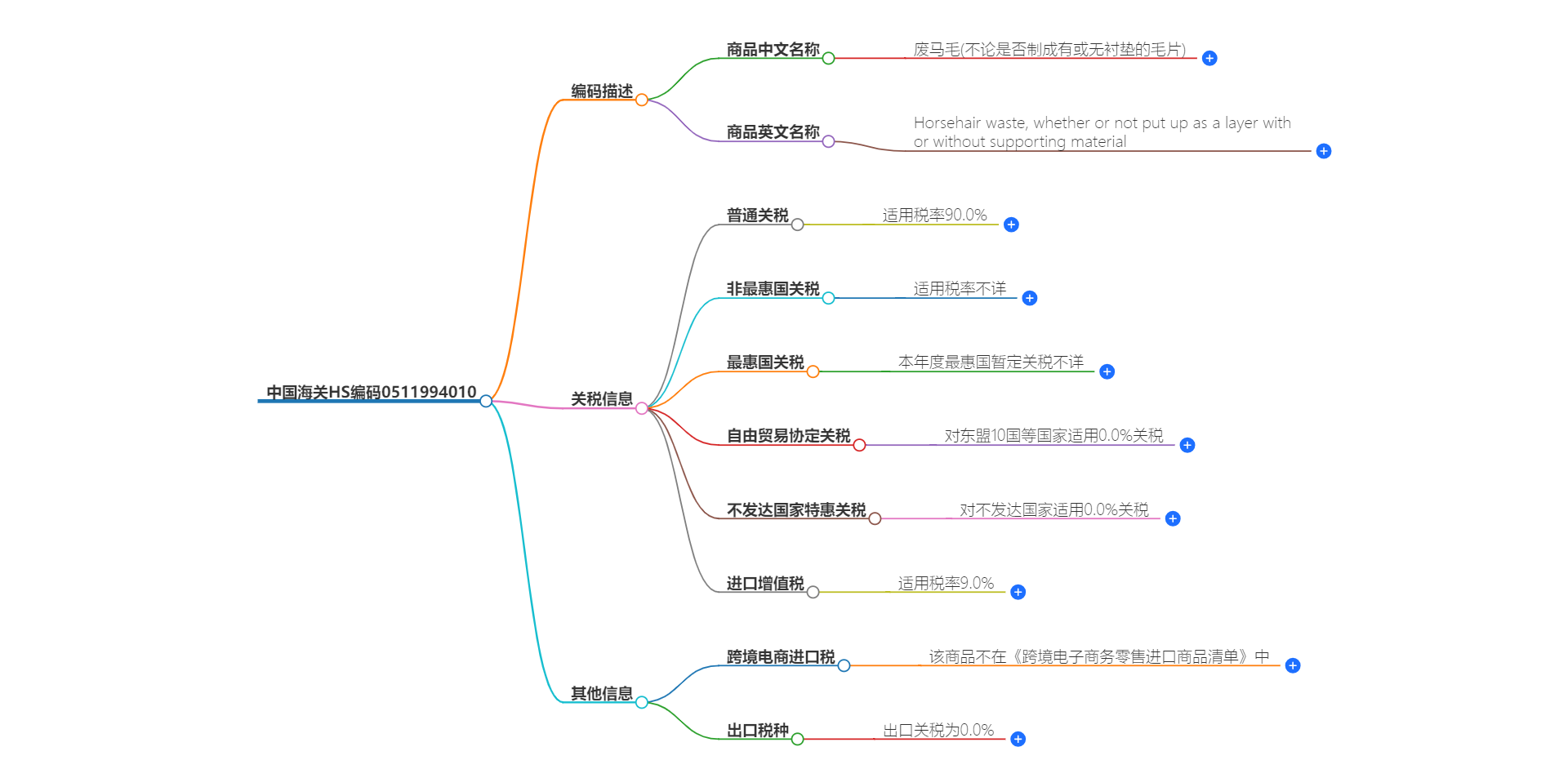 中国海关HS编码0511994010的详细描述和相关信息