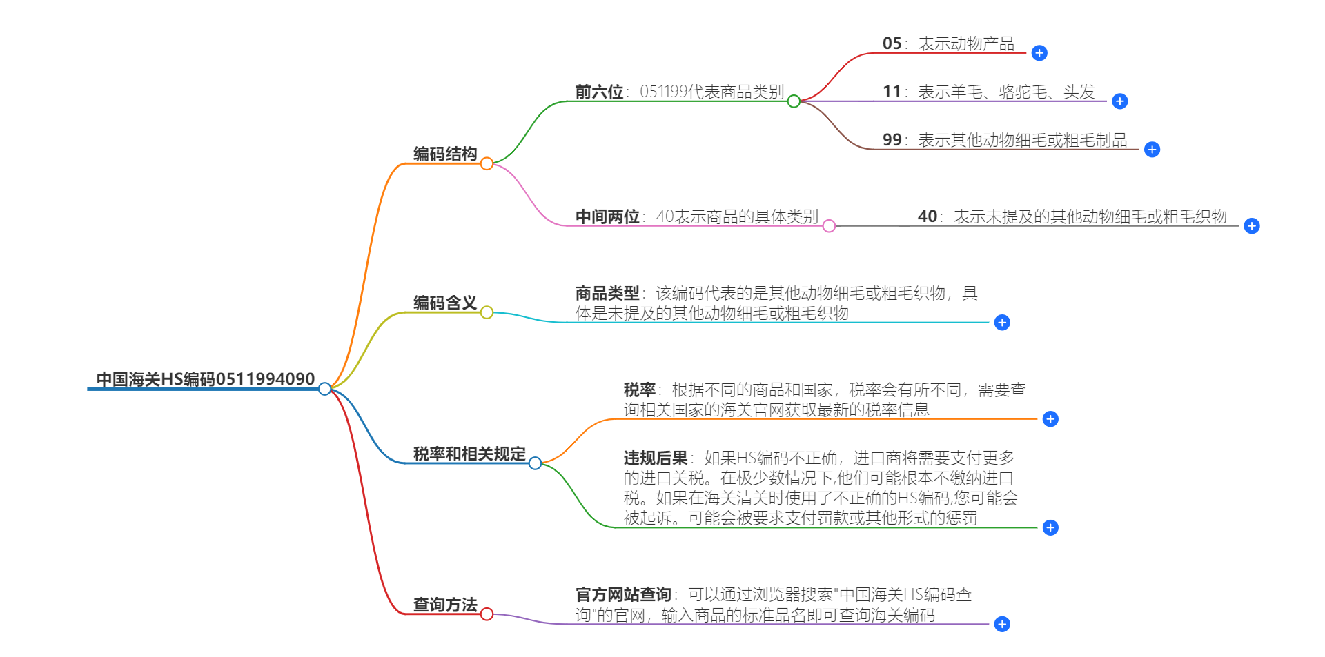 中国海关HS编码0511994090的详细描述和相关信息