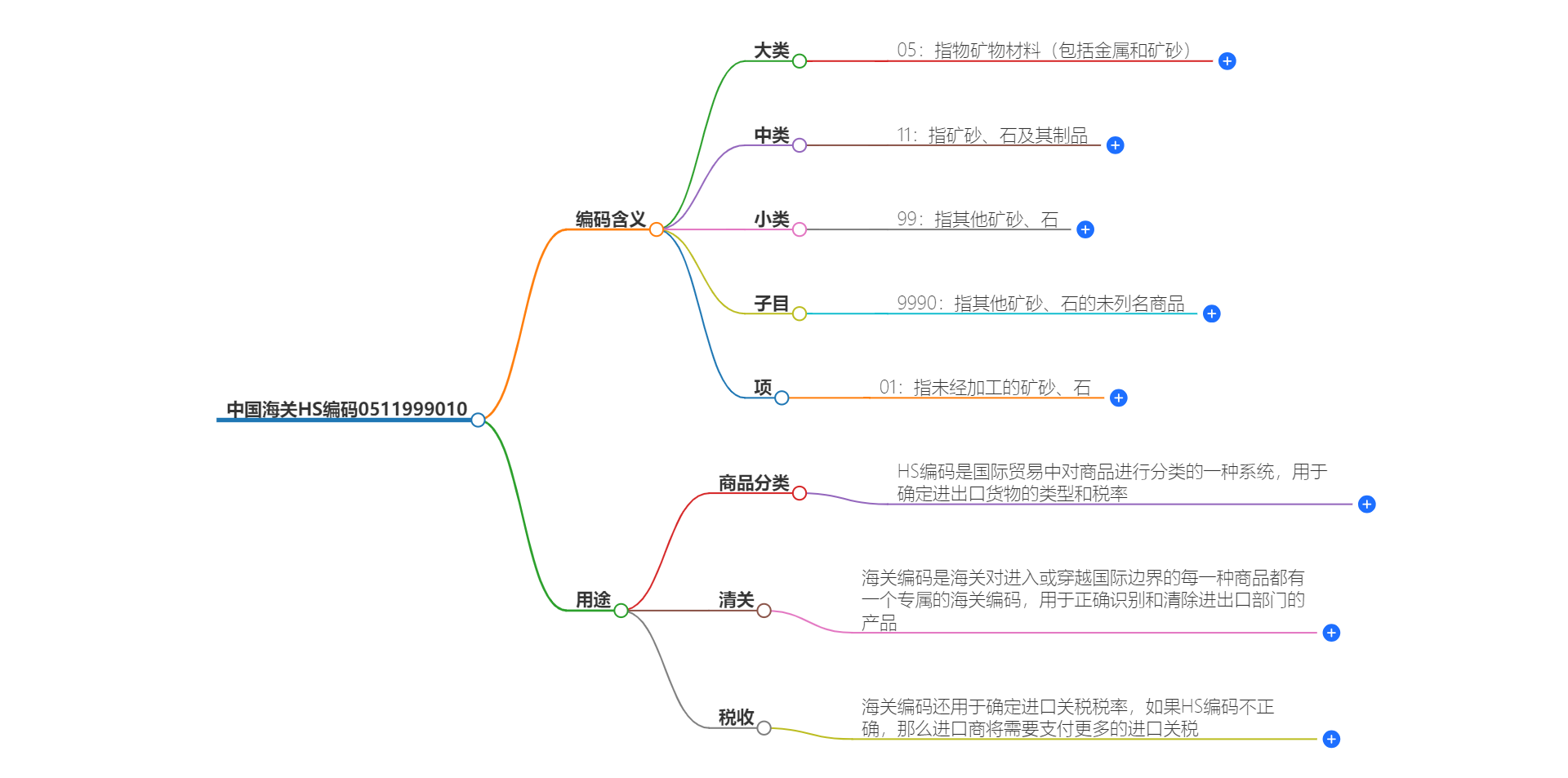 中国海关HS编码0511999010的详细描述和相关信息