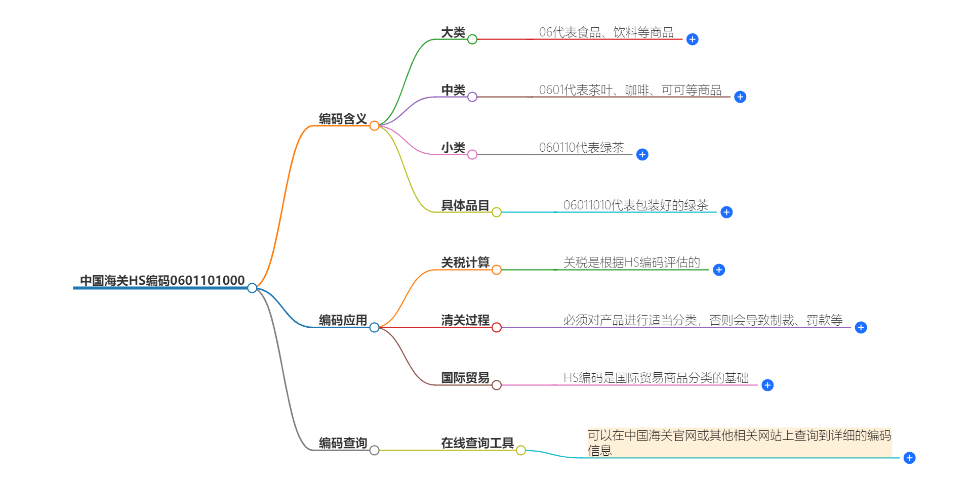 中国海关HS编码0601101000的详细描述和相关信息