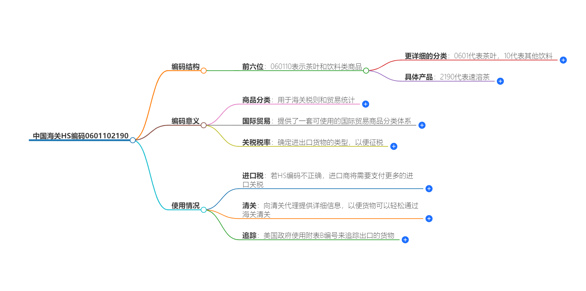 中国海关HS编码0601102190的详细描述和相关信息